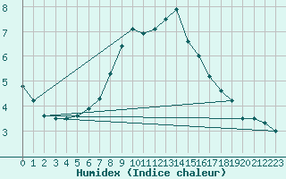 Courbe de l'humidex pour Elm