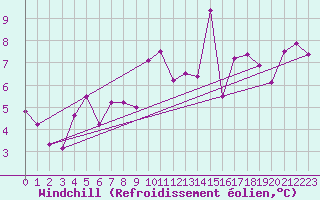 Courbe du refroidissement olien pour Le Puy - Loudes (43)