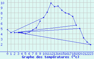 Courbe de tempratures pour Les Eplatures - La Chaux-de-Fonds (Sw)