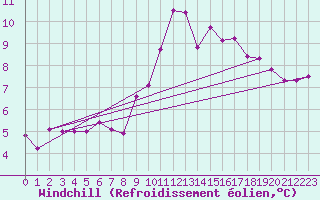 Courbe du refroidissement olien pour La Baeza (Esp)