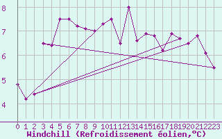 Courbe du refroidissement olien pour Aultbea