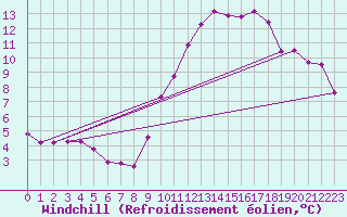 Courbe du refroidissement olien pour Charleroi (Be)