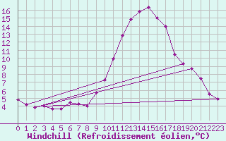 Courbe du refroidissement olien pour Montlimar (26)