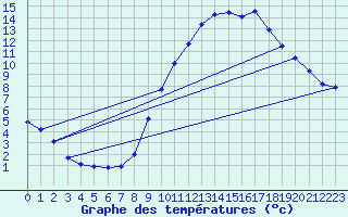 Courbe de tempratures pour Mcon (71)