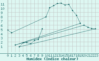 Courbe de l'humidex pour Laqueuille (63)