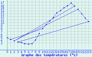 Courbe de tempratures pour Belfort (90)