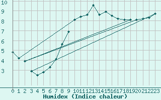 Courbe de l'humidex pour Roches Point