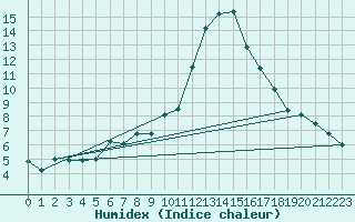 Courbe de l'humidex pour Andernach