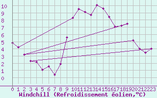 Courbe du refroidissement olien pour Kinloss