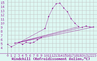 Courbe du refroidissement olien pour Villanueva de Crdoba