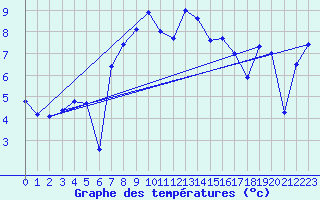 Courbe de tempratures pour Envalira (And)