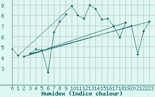 Courbe de l'humidex pour Envalira (And)