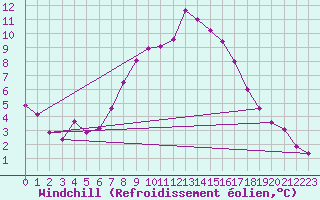 Courbe du refroidissement olien pour Lassnitzhoehe