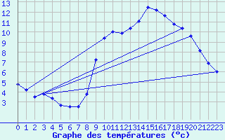 Courbe de tempratures pour Merdrignac (22)