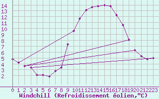 Courbe du refroidissement olien pour Lorient (56)