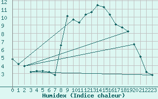 Courbe de l'humidex pour Eger