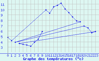 Courbe de tempratures pour Gschenen