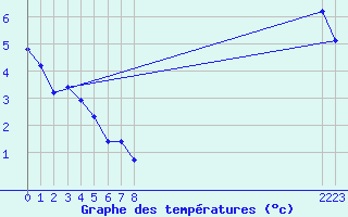 Courbe de tempratures pour Selonnet (04)