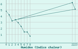 Courbe de l'humidex pour Selonnet (04)