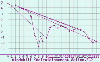 Courbe du refroidissement olien pour Northolt