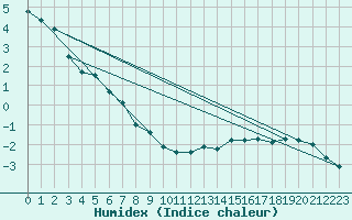 Courbe de l'humidex pour Grosser Arber