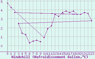 Courbe du refroidissement olien pour Carcassonne (11)
