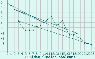 Courbe de l'humidex pour Hohe Wand / Hochkogelhaus