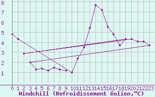 Courbe du refroidissement olien pour Mouthiers-sur-Bome