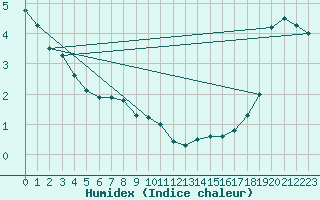 Courbe de l'humidex pour Helsinki Harmaja