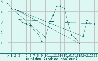 Courbe de l'humidex pour Leconfield