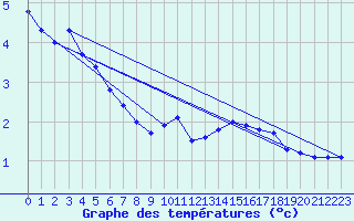 Courbe de tempratures pour Twillingate