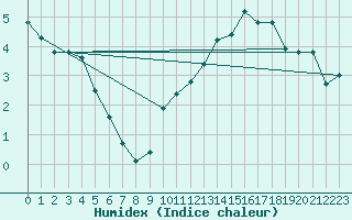 Courbe de l'humidex pour Cernay (86)