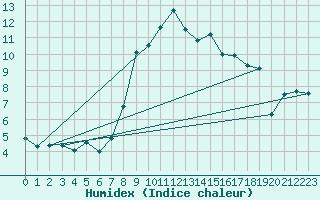 Courbe de l'humidex pour Pec Pod Snezkou