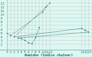 Courbe de l'humidex pour Fiscaglia Migliarino (It)