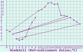 Courbe du refroidissement olien pour Angermuende
