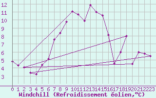 Courbe du refroidissement olien pour Schleiz