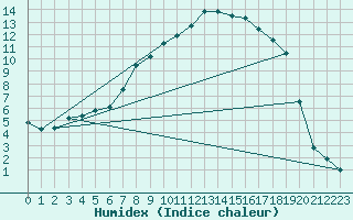 Courbe de l'humidex pour Dividalen II