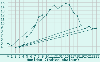 Courbe de l'humidex pour Baernkopf