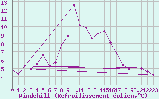 Courbe du refroidissement olien pour Olands Sodra Udde