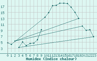 Courbe de l'humidex pour Sotillo de la Adrada