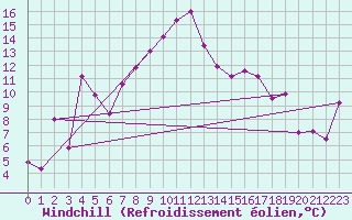 Courbe du refroidissement olien pour Grand Saint Bernard (Sw)
