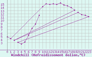 Courbe du refroidissement olien pour Gardelegen