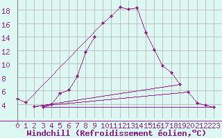 Courbe du refroidissement olien pour Ratece