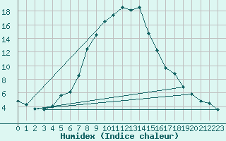 Courbe de l'humidex pour Ratece