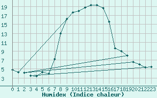 Courbe de l'humidex pour Dippoldiswalde-Reinb