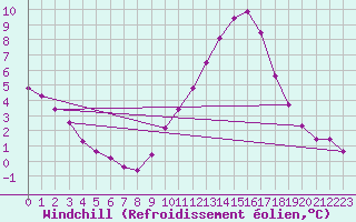 Courbe du refroidissement olien pour Arles (13)