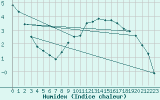 Courbe de l'humidex pour Ebnat-Kappel