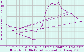 Courbe du refroidissement olien pour Saint-Igneuc (22)