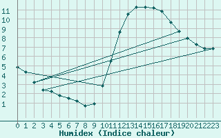 Courbe de l'humidex pour Saint-Igneuc (22)