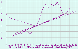 Courbe du refroidissement olien pour Trappes (78)